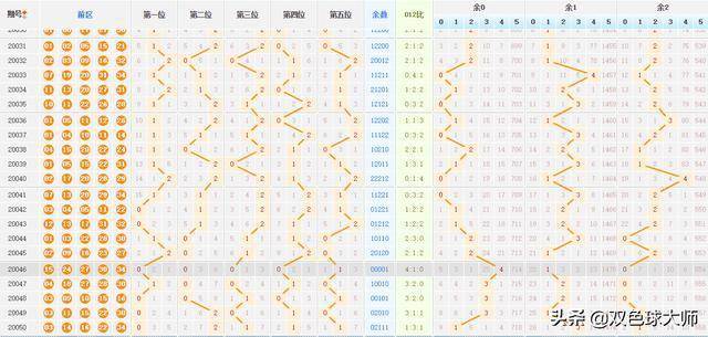 大乐透最近100期综合版走势图分析