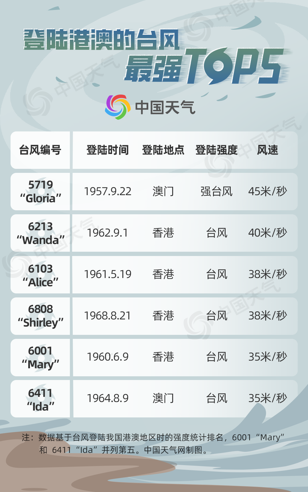 澳门六月台风情况及现状解析