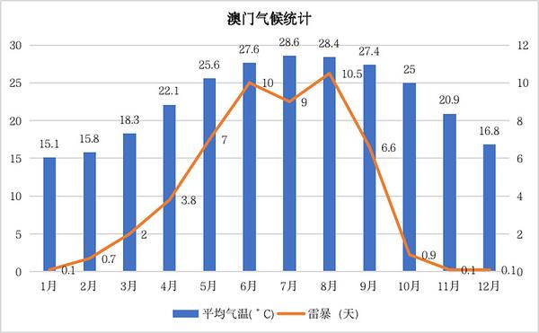澳门六月天气预报及实况图表查询视频指南