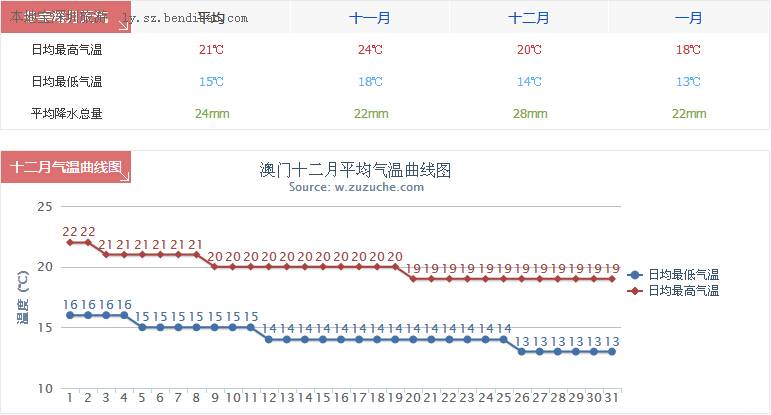 澳门6月份天气预报情况分析图表最新版