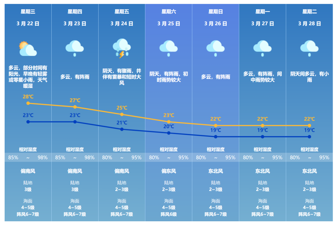 澳门最新天气预报查询表与图片汇总下载—六月气象概览